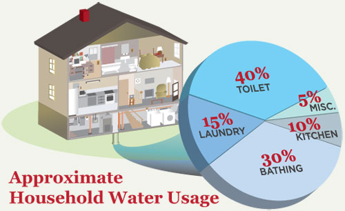 household water usage